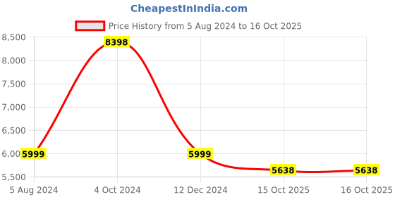 myntra.com THE HANDMADE FLAIR Brown & White 2 Pcs Abstract Wall Art the handmade flair Price History Graph from 5 Aug 2024 to 15 Oct 2025