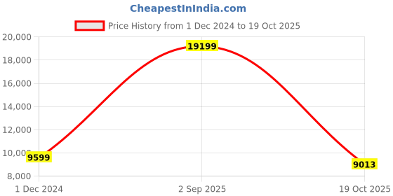 myntra.com THE HANDMADE FLAIR Brown & White Song of the Angels Painting Wall Art the handmade flair Price History Graph from 1 Dec 2024 to 19 Oct 2025