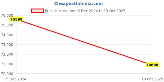 myntra.com THE HANDMADE FLAIR Cream & Brown Abstract Wooden Wall Art the handmade flair Price History Graph from 5 Dec 2024 to 19 Oct 2025
