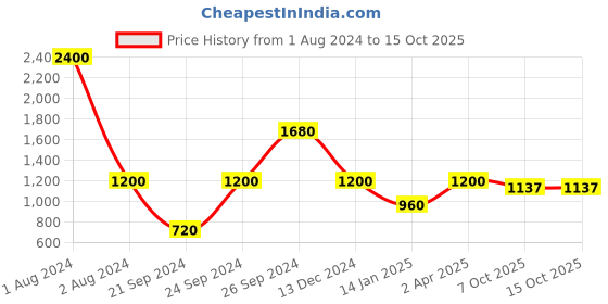 myntra.com THE HANDMADE FLAIR Cream Classical Painting Wall Art the handmade flair Price History Graph from 1 Aug 2024 to 15 Oct 2025