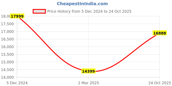 myntra.com THE HANDMADE FLAIR Cream-Coloured & Gold-Toned Wood Abstract Painting Wall Art the handmade flair Price History Graph from 5 Dec 2024 to 24 Oct 2025