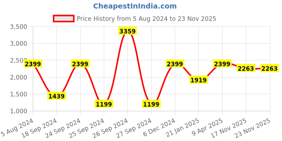 myntra.com THE HANDMADE FLAIR Crystal Blue & Metallic-Color Abstract Printed Framed Wall Art the handmade flair Price History Graph from 5 Aug 2024 to 22 Nov 2025