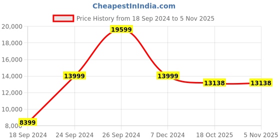 myntra.com THE HANDMADE FLAIR Crystal Porcelain Blue & Grey 2 Pieces Abstract Painting Wall Arts the handmade flair Price History Graph from 18 Sep 2024 to 4 Nov 2025