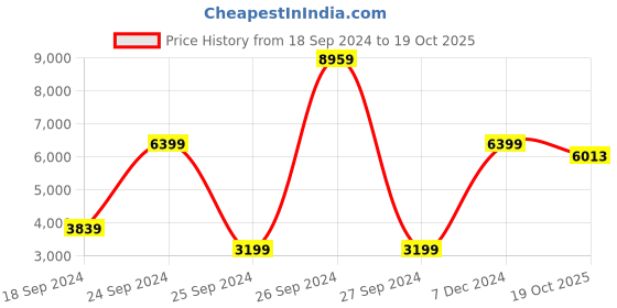 myntra.com THE HANDMADE FLAIR Crystal Porcelain Blue & Grey Circle Of Light Painting Wall Art the handmade flair Price History Graph from 18 Sep 2024 to 19 Oct 2025