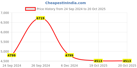 myntra.com THE HANDMADE FLAIR Crystal Porcelain Brown & Green Forest Painting Wall Art the handmade flair Price History Graph from 24 Sep 2024 to 20 Oct 2025