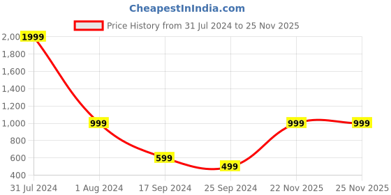 myntra.com THE HANDMADE FLAIR Crystal Porcelain White & Beige 2 Pieces Abstract Feathers Wall Art the handmade flair Price History Graph from 31 Jul 2024 to 24 Nov 2025