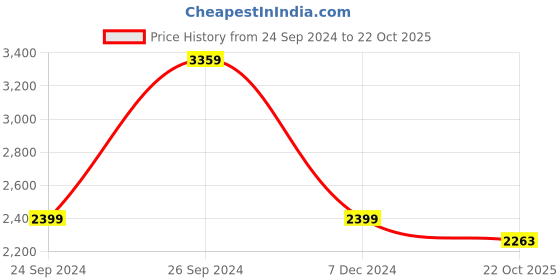 myntra.com THE HANDMADE FLAIR Crystal Porcelain White & Beige Abstract Wall Art the handmade flair Price History Graph from 24 Sep 2024 to 22 Oct 2025