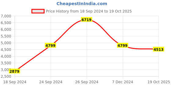 myntra.com THE HANDMADE FLAIR Crystal White & Metallic-Color Floral Printed Framed Wall Art the handmade flair Price History Graph from 18 Sep 2024 to 19 Oct 2025