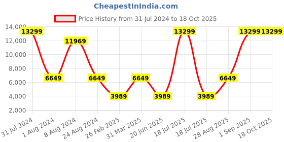 myntra.com THE HANDMADE FLAIR Gold Decorative MDF Wall Mirror the handmade flair Price History Graph from 31 Jul 2024 to 18 Oct 2025