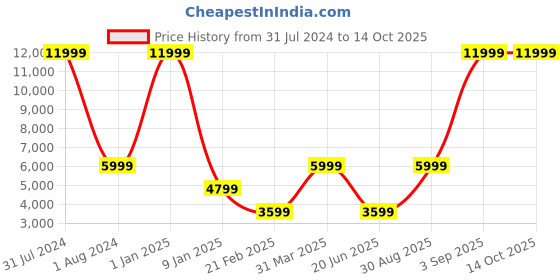 myntra.com THE HANDMADE FLAIR Gold Toned Abstract Mirror Wall Decor the handmade flair Price History Graph from 31 Jul 2024 to 14 Oct 2025
