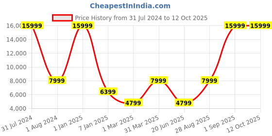 myntra.com THE HANDMADE FLAIR Gold Toned & silver Toned Abstract Shaped Wall Mirror the handmade flair Price History Graph from 31 Jul 2024 to 11 Oct 2025