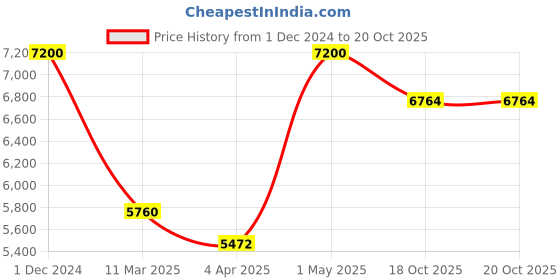 myntra.com THE HANDMADE FLAIR Gold-Toned Geometric Printed Framed Canvas Wall Art the handmade flair Price History Graph from 1 Dec 2024 to 20 Oct 2025