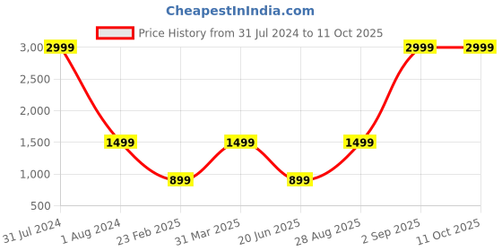 myntra.com THE HANDMADE FLAIR Gold Toned Irregular Decorative Wall Mirror the handmade flair Price History Graph from 31 Jul 2024 to 11 Oct 2025