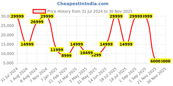 myntra.com THE HANDMADE FLAIR Gold-Toned Irregular Home Decor Mirror the handmade flair Price History Graph from 31 Jul 2024 to 29 Nov 2025