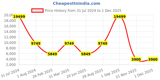 myntra.com THE HANDMADE FLAIR Gold-Toned MDF Framed Wall Mirror the handmade flair Price History Graph from 31 Jul 2024 to 30 Nov 2025