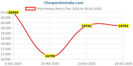 myntra.com THE HANDMADE FLAIR Gold Toned Modern Abstract Sun Moon Wall Art the handmade flair Price History Graph from 5 Dec 2024 to 24 Oct 2025