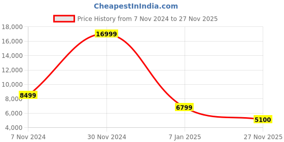 myntra.com THE HANDMADE FLAIR Gold Toned Rectangle Shaped Decor Wall Mirror the handmade flair Price History Graph from 7 Nov 2024 to 27 Nov 2025