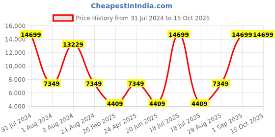 myntra.com THE HANDMADE FLAIR Golden Decorative MDF Wall Mirror the handmade flair Price History Graph from 31 Jul 2024 to 14 Oct 2025