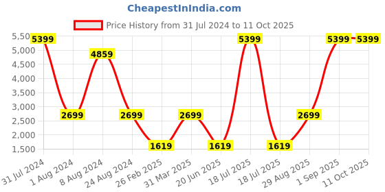 myntra.com THE HANDMADE FLAIR Golden Decorative MDF Wall Mirror the handmade flair Price History Graph from 31 Jul 2024 to 11 Oct 2025