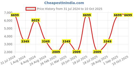 myntra.com THE HANDMADE FLAIR Golden Irregular MDF Wall Mirror the handmade flair Price History Graph from 31 Jul 2024 to 10 Oct 2025
