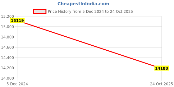 myntra.com THE HANDMADE FLAIR Green & Cream Coloured 2 Piece Wooden Wall Paintings the handmade flair Price History Graph from 5 Dec 2024 to 24 Oct 2025
