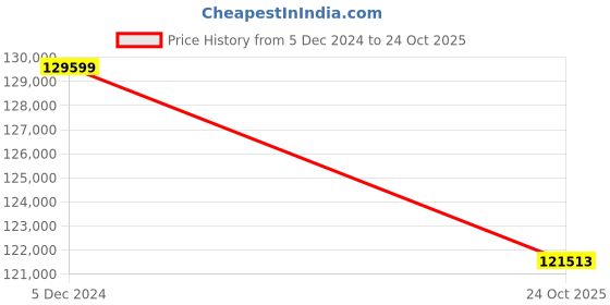 myntra.com THE HANDMADE FLAIR Green & Gold-Toned Wood Golden Deer Painting Wall Arts the handmade flair Price History Graph from 5 Dec 2024 to 24 Oct 2025
