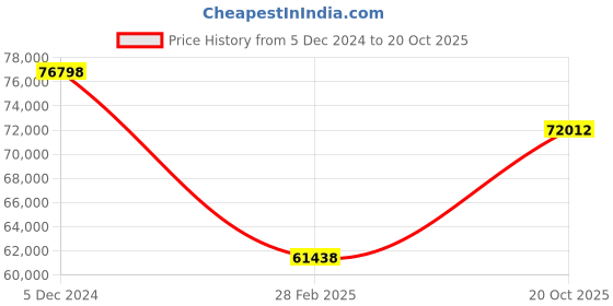 myntra.com THE HANDMADE FLAIR Green & Pink Canvas Abstract Painting Wall Art the handmade flair Price History Graph from 5 Dec 2024 to 20 Oct 2025