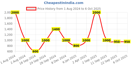 myntra.com THE HANDMADE FLAIR Green Forest View From Above Green Trees Wilderness Wall Art the handmade flair Price History Graph from 1 Aug 2024 to 6 Oct 2025