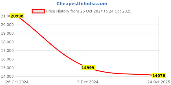 myntra.com THE HANDMADE FLAIR Green Tropical Leaves Wall Art the handmade flair Price History Graph from 26 Oct 2024 to 24 Oct 2025