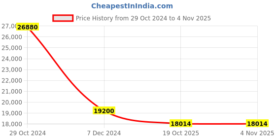 myntra.com THE HANDMADE FLAIR Grey 2 Pieces Aesthetics Sun Moon Wall Art the handmade flair Price History Graph from 29 Oct 2024 to 2 Nov 2025