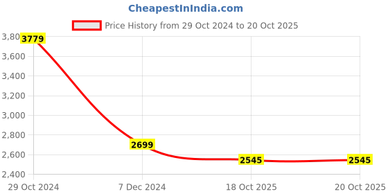 myntra.com THE HANDMADE FLAIR Grey & Beige Deer Mountain Painted Wall Art the handmade flair Price History Graph from 29 Oct 2024 to 18 Oct 2025