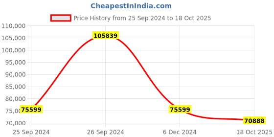 myntra.com THE HANDMADE FLAIR Grey & Black Abstract Wooden Wall Paintings the handmade flair Price History Graph from 25 Sep 2024 to 18 Oct 2025