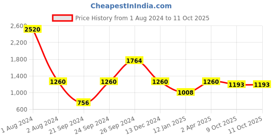 myntra.com THE HANDMADE FLAIR Grey & Black Minimalist Geometric Line Wall Art the handmade flair Price History Graph from 1 Aug 2024 to 10 Oct 2025