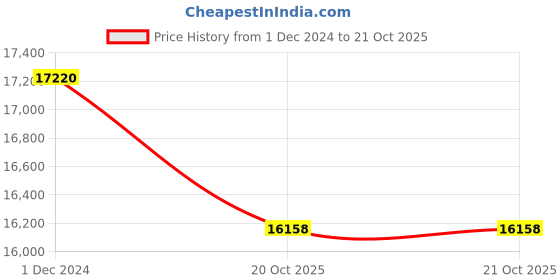 myntra.com THE HANDMADE FLAIR Grey & Blue Abstract Framed Wall Art the handmade flair Price History Graph from 1 Dec 2024 to 20 Oct 2025