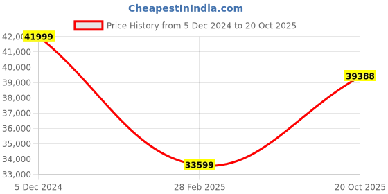 myntra.com THE HANDMADE FLAIR Grey & Blue Marble Effect Canvas Painting Wall Art the handmade flair Price History Graph from 5 Dec 2024 to 20 Oct 2025