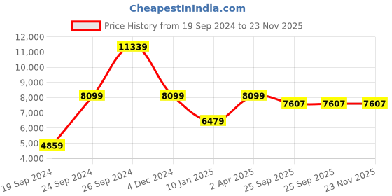myntra.com THE HANDMADE FLAIR Grey & Brown 2 Piece Canvas Abstract Wall Paintings the handmade flair Price History Graph from 19 Sep 2024 to 23 Nov 2025