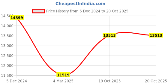 myntra.com THE HANDMADE FLAIR Grey & Brown 2 Pieces Abstract Arc & Curved Elements Wall Arts the handmade flair Price History Graph from 5 Dec 2024 to 19 Oct 2025