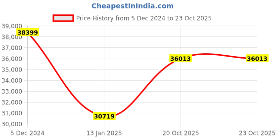 myntra.com THE HANDMADE FLAIR Grey & Brown Abstract Geometric Sun Moon Wall Art the handmade flair Price History Graph from 5 Dec 2024 to 21 Oct 2025