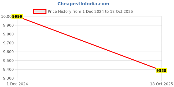 myntra.com THE HANDMADE FLAIR Grey & Brown Architectural Printed Framed Wall Art the handmade flair Price History Graph from 1 Dec 2024 to 18 Oct 2025