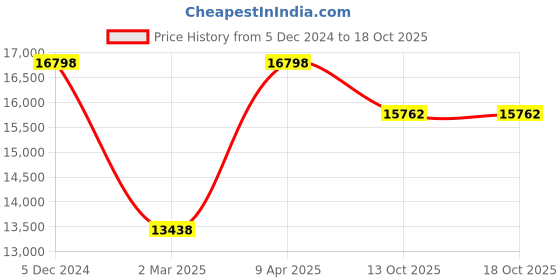 myntra.com THE HANDMADE FLAIR Grey & Gold Toned 2 Pieces Abstract Printed Wooden Wall Arts the handmade flair Price History Graph from 5 Dec 2024 to 17 Oct 2025