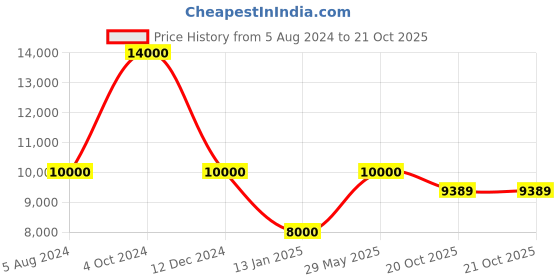 myntra.com THE HANDMADE FLAIR Grey & Green Feathers Canvas Wall Art the handmade flair Price History Graph from 5 Aug 2024 to 20 Oct 2025