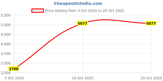 myntra.com THE HANDMADE FLAIR Grey & Off-White 2 Pieces Colorblocked Framed Wall Art the handmade flair Price History Graph from 3 Oct 2024 to 20 Oct 2025