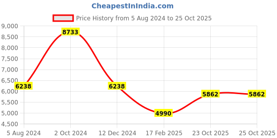 myntra.com THE HANDMADE FLAIR Grey & White 2 Pieces Abstract Printed Wooden Wall Art the handmade flair Price History Graph from 5 Aug 2024 to 25 Oct 2025