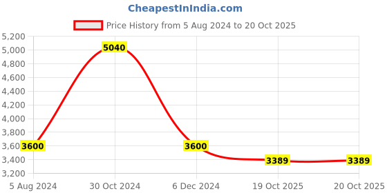 myntra.com THE HANDMADE FLAIR Grey & White Feathers Painting Framed Wall Art the handmade flair Price History Graph from 5 Aug 2024 to 20 Oct 2025