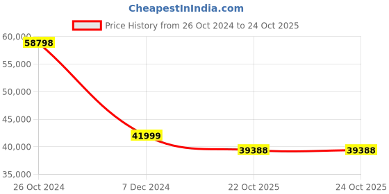 myntra.com THE HANDMADE FLAIR Grey Modern Aesthetics Abstract Girl Wall Art the handmade flair Price History Graph from 26 Oct 2024 to 22 Oct 2025