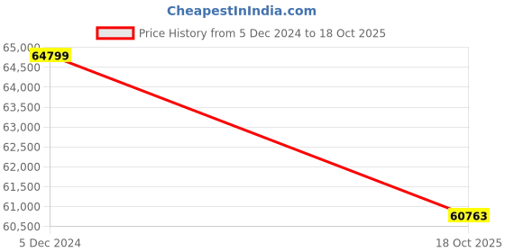 myntra.com THE HANDMADE FLAIR Grey Ribbon Wall Art the handmade flair Price History Graph from 5 Dec 2024 to 18 Oct 2025
