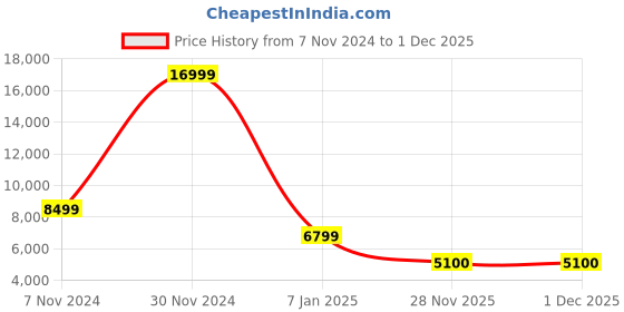 myntra.com THE HANDMADE FLAIR Irregular Decorative Wall Mirror the handmade flair Price History Graph from 7 Nov 2024 to 1 Dec 2025