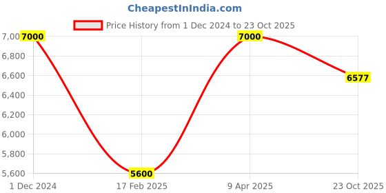 myntra.com THE HANDMADE FLAIR Khaki & Charcoal Wood Tree Rings Canvas Wall Art the handmade flair Price History Graph from 1 Dec 2024 to 23 Oct 2025