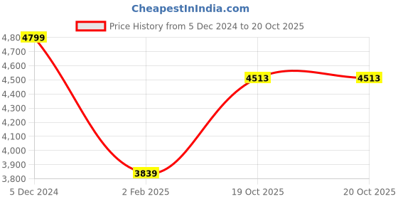 myntra.com THE HANDMADE FLAIR Maroon & Gold-Coloured Floral Minimalist Leaf Wall Art the handmade flair Price History Graph from 5 Dec 2024 to 20 Oct 2025