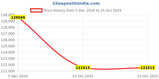 myntra.com THE HANDMADE FLAIR Modern Black Abstract Wooden Wall Art the handmade flair Price History Graph from 5 Dec 2024 to 24 Oct 2025